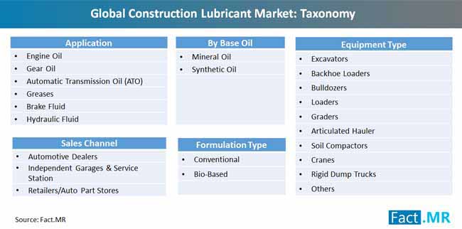 global_construction_lubricant_ market_taxonomy